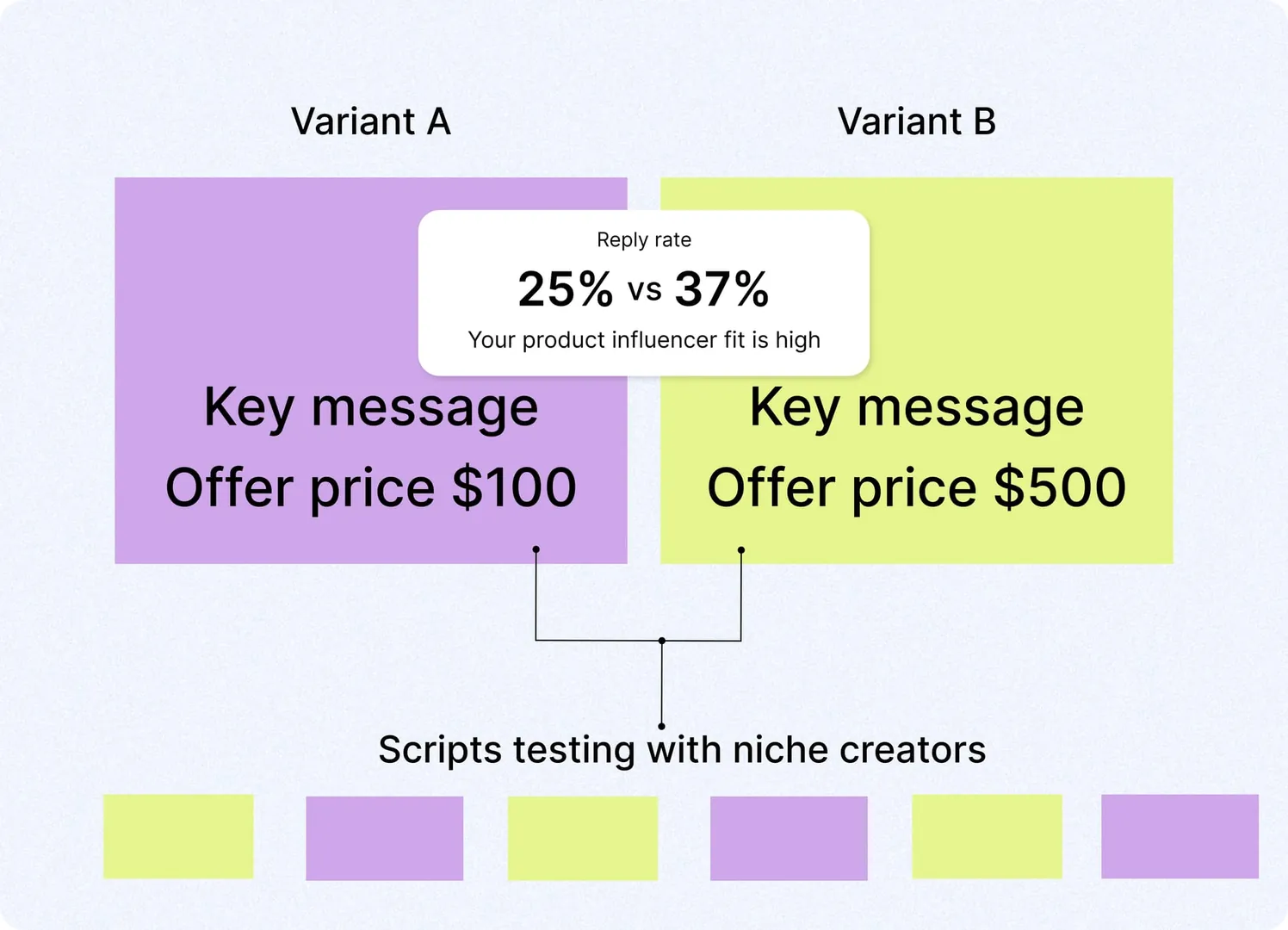 AI-powered A/B testing and content optimization for D2C influencer campaigns