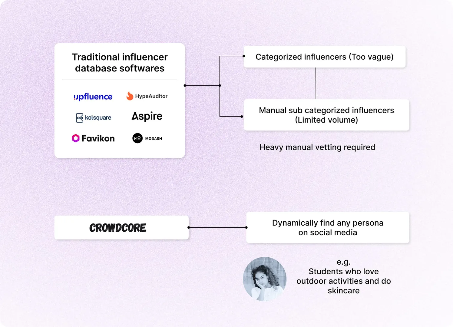 AI-powered influencer search and matching interface for D2C brands